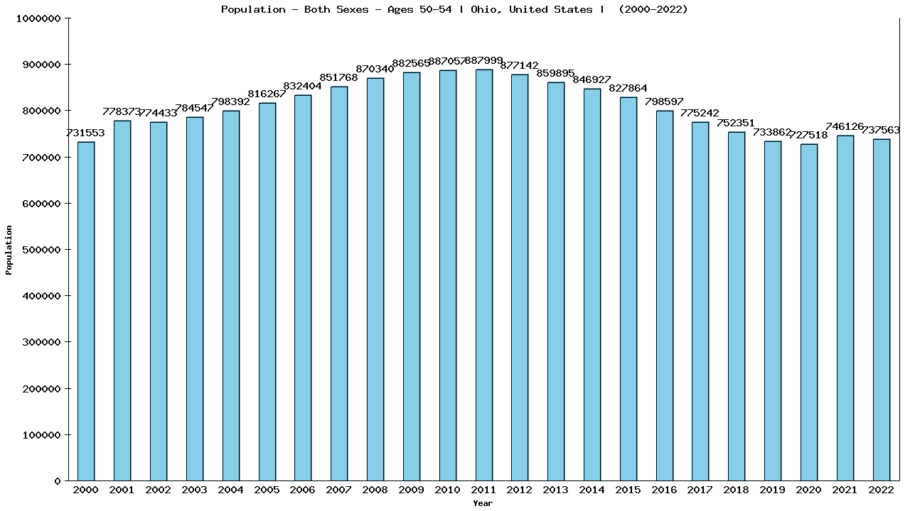 Graph showing Populalation - Male - Aged 50-54 - [2000-2022] | Ohio, United-states